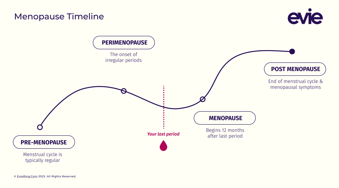 Menopause timeline